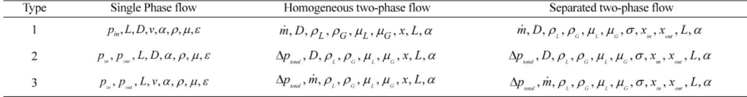 Table 1. Required variables for hydraulic calculation