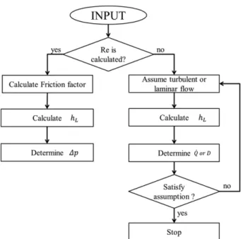Fig. 1. Calculation flow chart for single phase hydraulics.