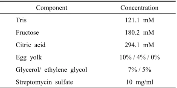 Table  1.  Composition  of  Tris-egg  yolk  extender