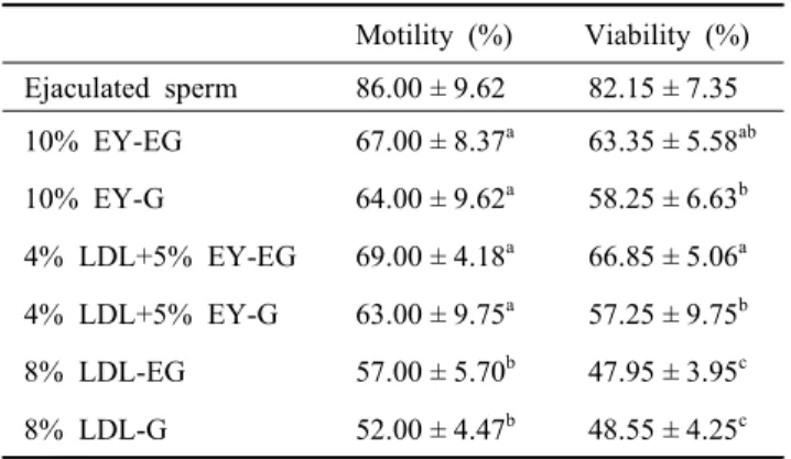 Table  2.  Effect  of  LDL  and  egg  yolk  on  post-thawed  sperm  motility  and  viability  in  Korean  Jeju  Black  Bull