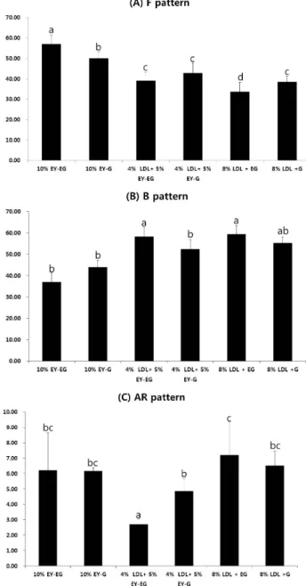 Table  3.  Effect  of  LDL  and  egg  yolk  on  sperm  membrane  integrity  in  Korean  Jeju  Black  Bull