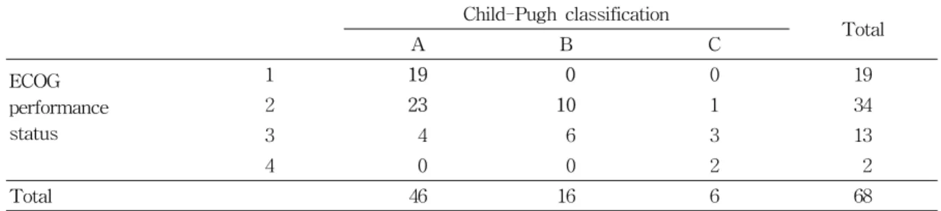 Table  1.  Child-Pugh  classification  and  ECOG  performance  status  of  the  study  population Child-Pugh  classification Total A B C ECOG performance status 1 19   0 0 1922310134 3   4   6 3 13 4   0   0 2   2 Total 46 16 6 68