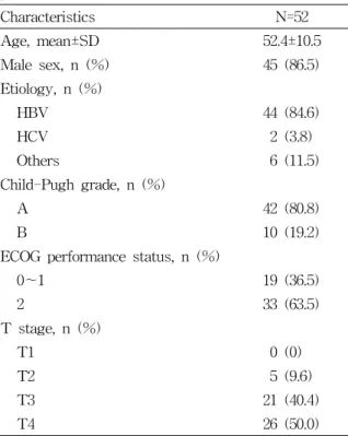 Table  2.  Baseline  characteristics  of  the  analyzed  patients  Characteristics N=52 Age,  mean±SD 52.4±10.5 Male  sex,  n  (%) 45  (86.5) Etiology,  n  (%) HBV 44  (84.6) HCV 2  (3.8) Others 6  (11.5) Child-Pugh  grade,  n  (%) A 42  (80.8) B 10  (19.2