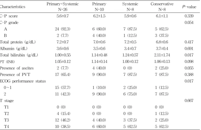 Table  3.  Baseline  clinical  characteristics  according  to  the  treatment  modality