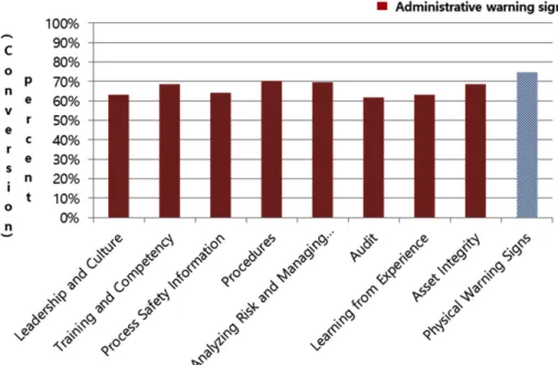 Fig. 3. Percentage (%) of detail categories for two warning sings.