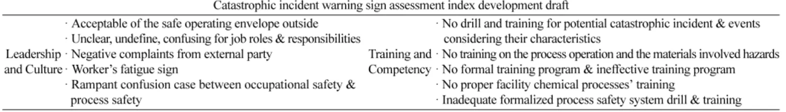 Table 1. Example of catastrophic incident warning sign assessment index tool reported by CCPS[3]