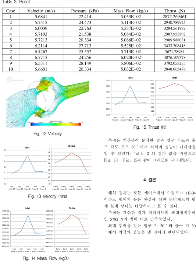 Fig.  14  Mass  Flow  (kg/s)