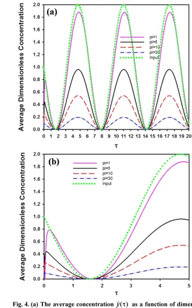 Fig. 4. (a) The average concentration   as a function of dimen- dimen-sionless time τ for a = 1, b = -1, and the surface boundary  condi-tion was 1 + bsin(-aτ)