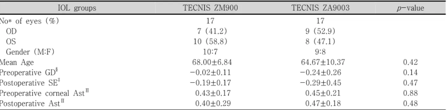 Table  1. Demographics  of  study  groups                                                                                                                          Mean±SD †