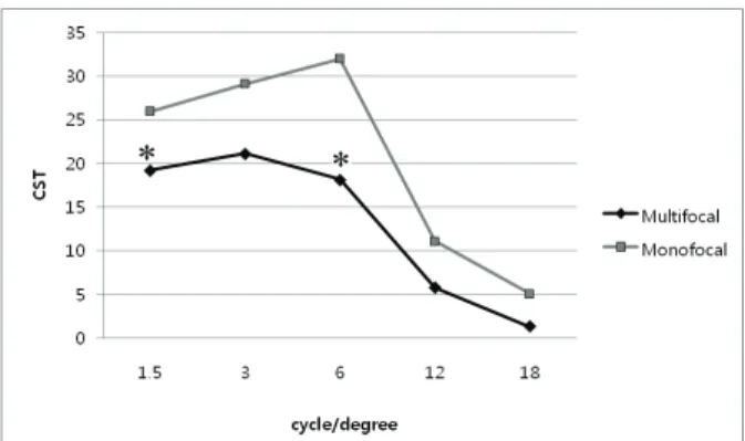 Figure 2. Contrast sensitivity test of the two groups at  mesopic  condition  ( * p<0.05).