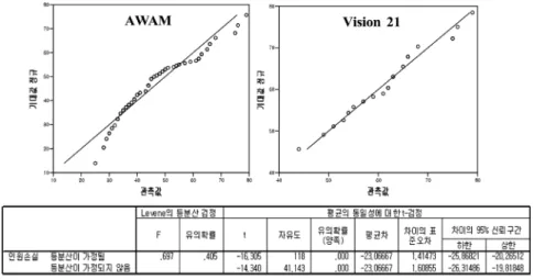 그림 9. AWAM과  Vision 21 두  집단 평균차이  t검증 이는 Vision 21을 운용시,  적 특수작전부대의 인원을 실 험부대 작전계획 보다 00배 더 투입하여 손실률이 커서  결과값의 차이가 있는 것으로 판단된다 