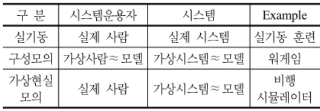 표  1.  모의분석의  종류 구 분 시스템운용자 시스템 Example 실기동 실제 사람 실제 시스템 실기동 훈련 구성모의 가상사람≈모델 가상시스템≈모델 워게임 가상현실 모의 실제 사람 가상시스템≈모델 비행  시뮬레이터1