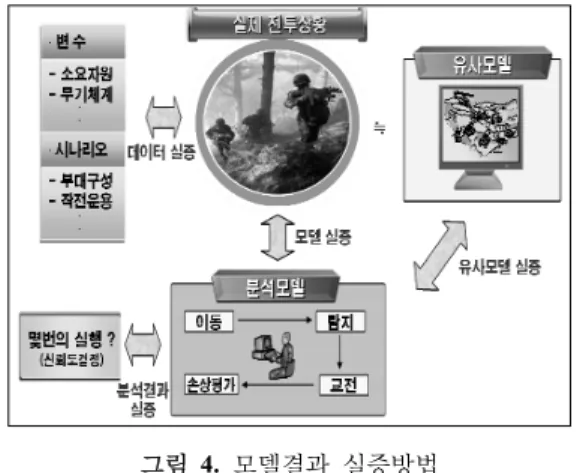 그림  4.  모델결과  실증방법 표 3.  이행법칙(Transitive Law)   ①  실제 상황 ≈  유사모델(참조모델)   ②                          유사모델(참조모델)  ≈  분석모델   ①  &amp;  ②  실제 상황 ≈  분석모델 가설설정 sm smHHμμμμ≠=::10 단일 t 검정 H 0 채택 H 0 기각P-값 > αns= 1ns= nm쌍체 t 검정 두 집단 평균차이 t 검정YesNo (ns≥ 2)NoYesNo
