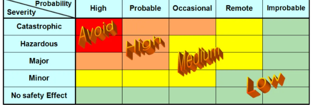 Fig  1.  비행시험  위험도의  산정 준에 따라 안전관리를 차등 적용하게 된다.   비행시험의  위험도  평가는  다음과  같이  위험 요소의  확인,  정성적/정량적  위험도  산정  그리 고 위험도를 저감하기 위한 위험도 저감절차 개 발의 순서로 진행된다