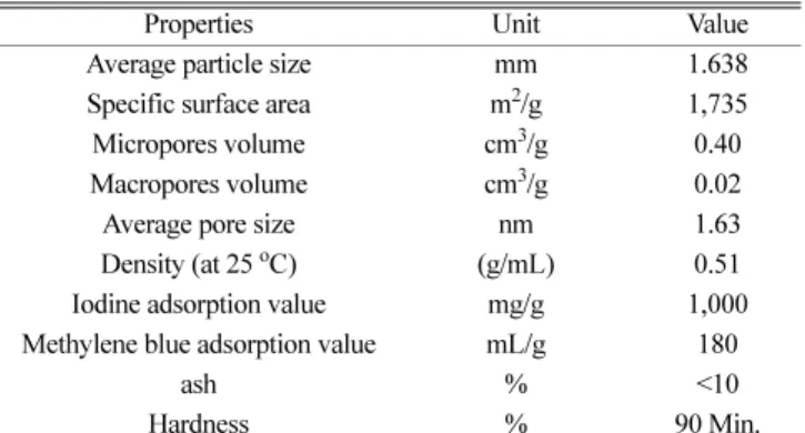 Table 1. Physical properties of activated Carbon