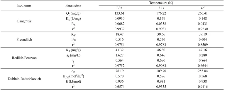 Table 3. Isotherm parameters for adsorption of aniline blue on activated Carbon