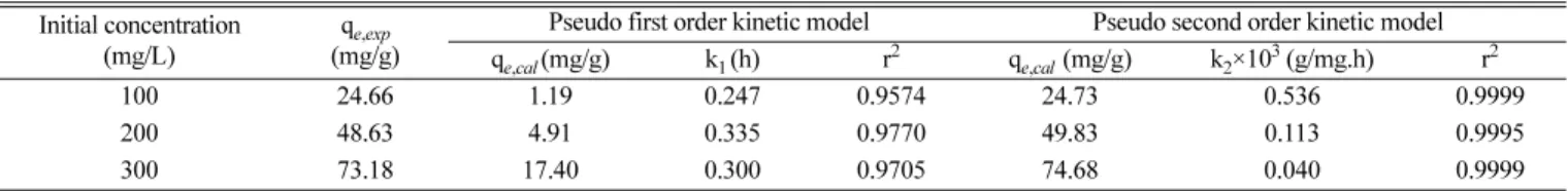 Table 4. Pseudo first order and pseudo second order kinetic model parameters for aniline blue adsorption on activated carbon in different initial concentrations