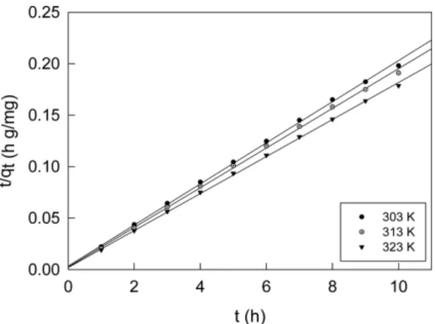 Fig. 10. Intraparticle diffusion model plots for aniline blue adsorp- adsorp-tion on activated carbon at different concentraadsorp-tions.