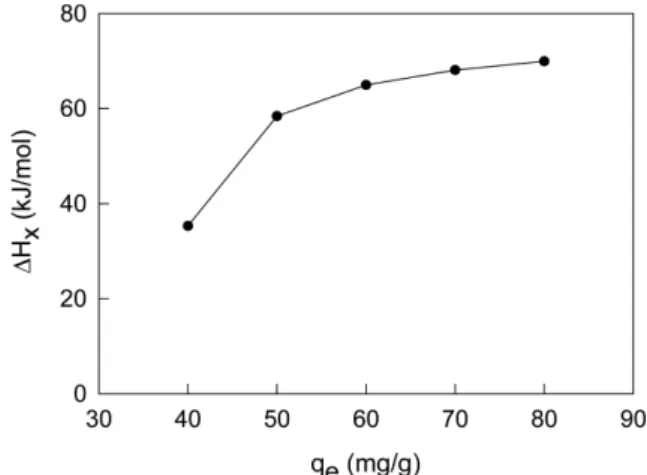 Fig. 11. Plot of isosteric heat of adsorption against surface loading for adsorption of aniline blue on activated carbon