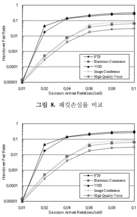 그림 6.  시뮬레이션  시나리오 그림  7.  핸드오버 실패율의  비교 그림  8.  패킷손실율 비교 그림 9.  세션별  핸드오버 실패율의  비교 드오버 요구를 위한 프리미티브 (primitive)를 위하여 사용 되고, RM-DB(Resource Manager-DataBase)는 접속 망 의 자원 및 부하 등의 현재 상태 정보를 저장하고 , 주파수  선택 감시기에 연결된다 
