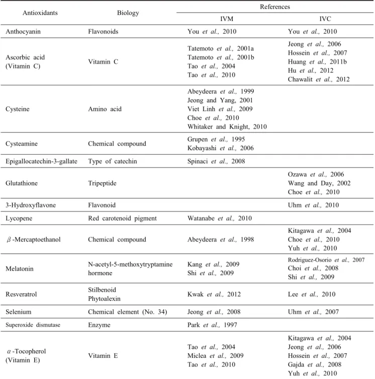 Table  1.  Various  antioxidants  on  the  porcine  in  vitro  maturation  (IVM)  and  in  vitro  culture  (IVC)