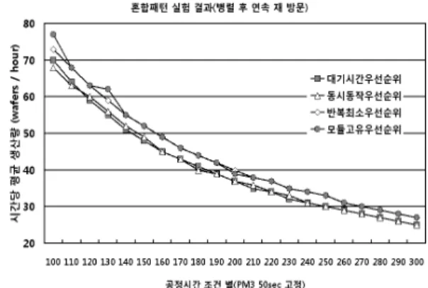 그림  3.  병렬패턴 시뮬레이션  결과 그림  4.  연속패턴 시뮬레이션  결과 그림  5.  병렬  후  연속 재방문  시뮬레이션  결과그림 6.  연속  후  병렬 재방문  시뮬레이션  결과 성을 관찰하고 분석하여 모든 이송 패턴에 대하여서도 공 통된 결과를 나타내어 스케줄링 알고리즘이 범용성을 가 지는지를 검증하고자 한다 