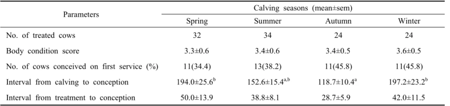 Fig.  2.  Reproductive  performance  as  to  uterine  status  before  syn- syn-chronization  in  114  dairy  cows.