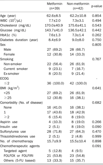 Table 1. Baseline Characteristics of 81 Patients with Stage IV  Colorectal Cancer and Diabetes Mellitus Who Underwent Palliative  Chemotherapy Metformin  (n=39) Non-metformin (n=42) p-value Age (year) 62.6±8.5 62.2±10.8 0.854 WBC (10 3 /μL) 7.7±2.0 7.3±3.1