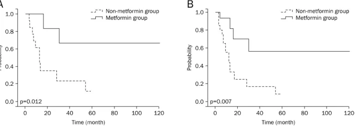 Fig. 2. Comparison of disease free survival according to metformin use in 25 stage IV colorectal cancer (CRC) patients with diabetes mellitus (DM) who underwent curative resection without preoperative chemotherapy (A) and 37 stage IV CRC patients with DM w