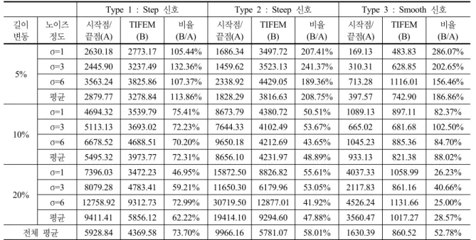 표 2. TIFEM알고리즘과  시작점/끝점  길이보정 알고리즘과의  성능  비교