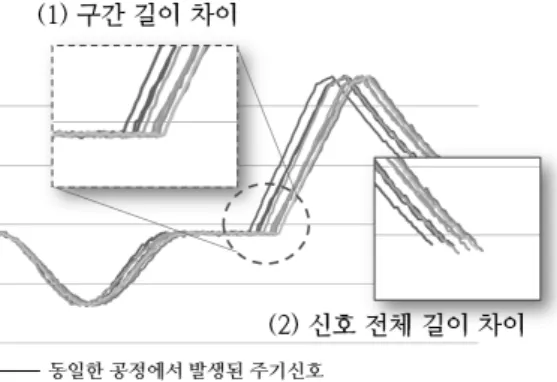 그림 1.  실제 공정에서  발생되는  주기 신호의  특징 한 통계적 방법이 연구되어 왔으며 전통적으로 Shewart, CUSUM(CUmulative SUM) 그리고 EWMA(Exponenti-ally Weighted Moving Average)같은 통계 공정 제어(Sta-tistical Process Control, SPC) 차트들을 공정을 모니터하 고 제품의 품질을 향상시키기 위해 사용한다(Montgomery, 1996;  유창규 등, 2008)