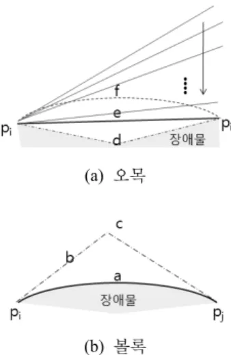 그림  4.  장애물을 포함하는  최소  경계 사각형