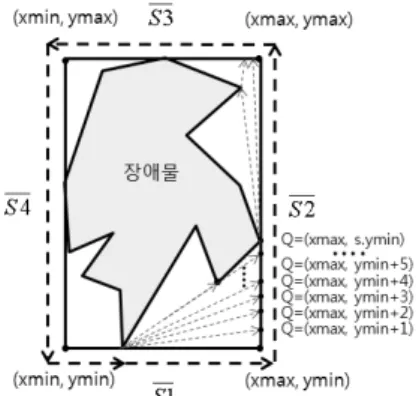 그림 6.  점 (ymin, s1.max)에 대한 인접 볼록점을 찾는 과정 그림  7.  시점  s와  종점  d에  대한  최소거리 경로 단계 4 그림 6과 같이 선분   의 점 (xmax, ymin+1) 부터 시작하여 점 (xmax, s2.min) 사이의 점 Q 에 대해 단계 .3의 점 P에서 출발하여 점 Q  방 향으로 진행하는 선분의 점이 장애물 경계점과  만나는 첫 번째 점이면 그 점을 다시 점 P로 하 고 (이  점이  바로  인접한  볼