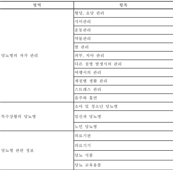 표  3.  당뇨병  관련  건강정보  웹  사이트  평가기준  예비내용(계속)             B.  당뇨병  정보내용  평가  영역 항목 당뇨병의  자가  관리 혈당,  요당  관리식이관리 운동관리약물관리발  관리피부,  치아  관리  다른  질병  발생시의  관리  여행시의  관리 계절별  생활  관리 스트레스  관리 음주와  흡연 특수상황의  당뇨병  소아  및  청소년  당뇨병임신과  당뇨병 노인  당뇨병 당뇨병  관련  정보 의료기관의료기