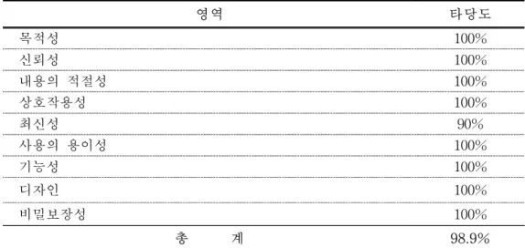 표  4.  웹  사이트  속성의  영역별  타당도  검증결과 표  5.  웹  사이트  속성의  영역-항목-내용별  타당도  검증결과영역 타당도목적성100%신뢰성100%내용의  적절성100%상호작용성100%최신성90%사용의  용이성100%기능성100%디자인100%비밀보장성100%총            계98.9% 영역 항목   내용 타당도 목적성 목적제시 지향하는  목적이  명확히  제시되어있는가? 100%대상제시대상이  누구인지  언급되어  있거나  