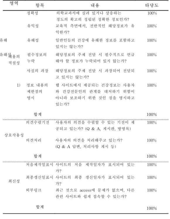 표  5.  웹  사이트  속성의  영역-항목-내용별  타당도  검증결과(계속)     영역 항목 내용 타당도내용의 적절성                                정확성                                의학교과서에  실려  있거나  상응하는                                 정도의  확고히  정립된  정확한  정보인가?                                    100%  
