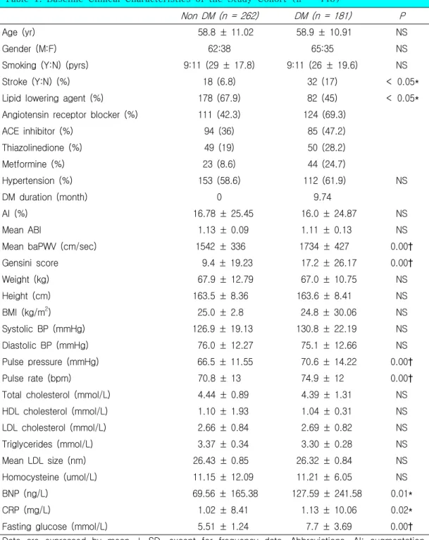 Table 1. Baseline Clinical Characteristics of the Study Cohort (n = 443)