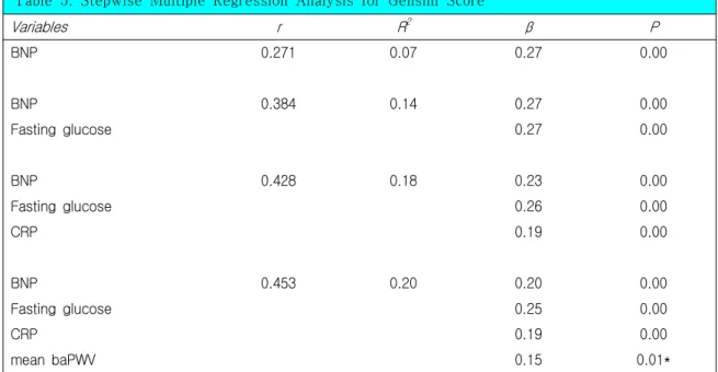 Table 5. Stepwise Multiple Regression Analysis for Gensini Score