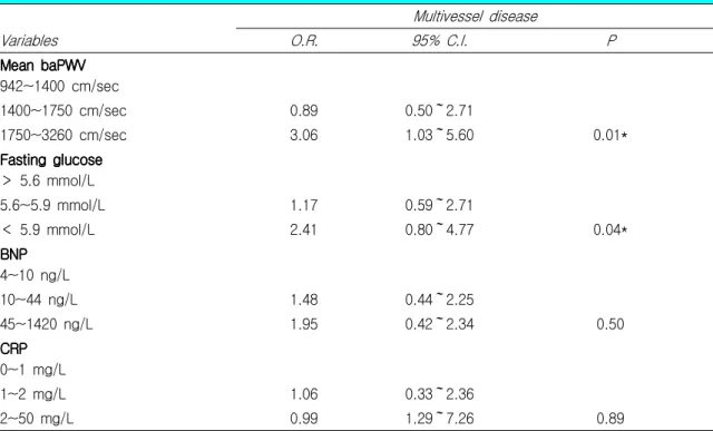 Table 6. Logistic regression analysis for MVD