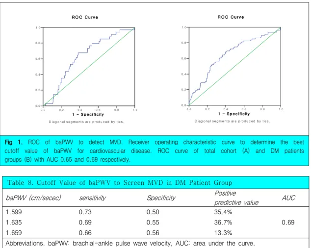 Fig 1. ROC of baPWV to detect MVD. Receiver operating characteristic curve to determine the best cutoff value of baPWV for cardiovascular disease