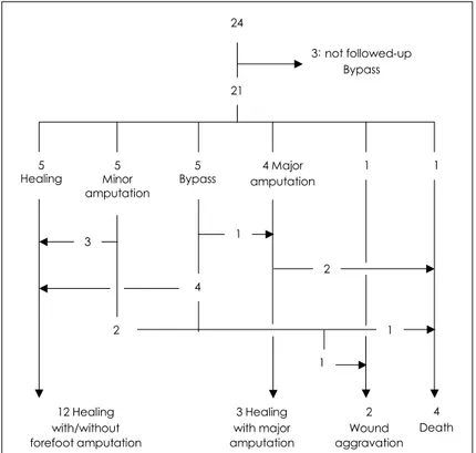 Fig. 3. Follow-up clinical outcome of 24 patients who survived more than 30 days after successful intervention