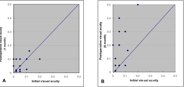 Figure 1. Comparison of initial and postoperative visual acuity 1 month (A) and 6 month (B) after vitrectomy and removal of 