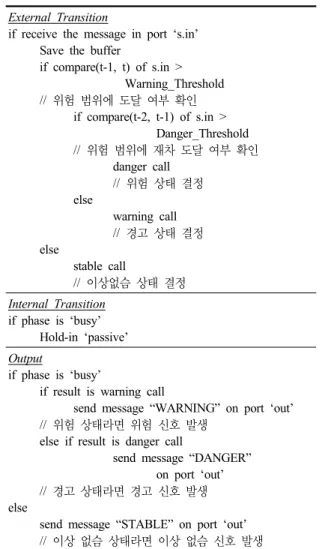 표 5. BSM 알고리즘 External Transition