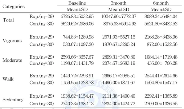 Table 7. Mean±SD of Physical Activity in Experimental and Control Groups according to time