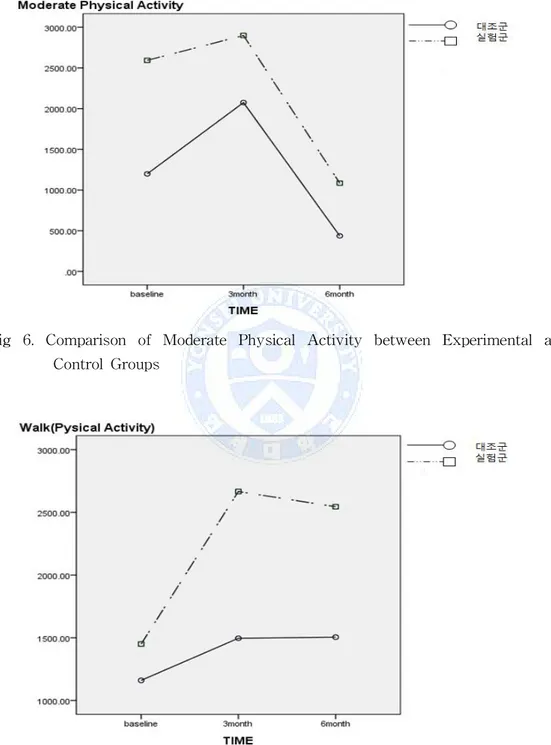 Fig 6. Comparison of Moderate Physical Activity between Experimental and Control Groups