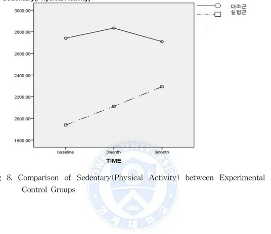 Fig 8. Comparison of Sedentary(Physical Activity) between Experimental and Control Groups