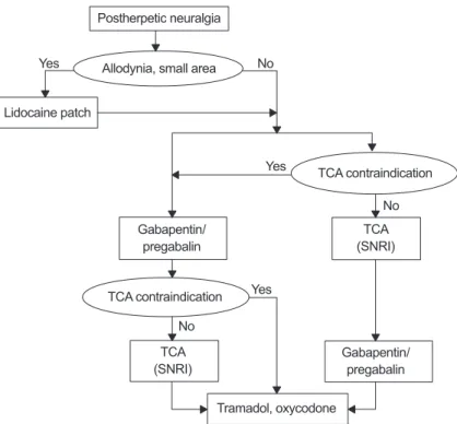 Figure 2. Algorithm for the treatment of postherpetic neuralgia (TCA: tricyclic antide- antide-pressants, SNRI; serotonin noradrenaline reuptake inhibitors).