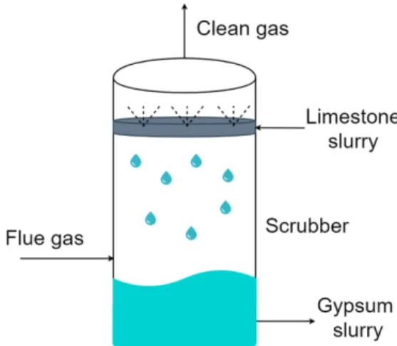 Fig. 1. Simplified diagram of absorber in the wet flue gas desulfur- desulfur-ization.