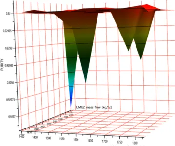 Fig. 3. 3D surface plot of sensitivity analysis.