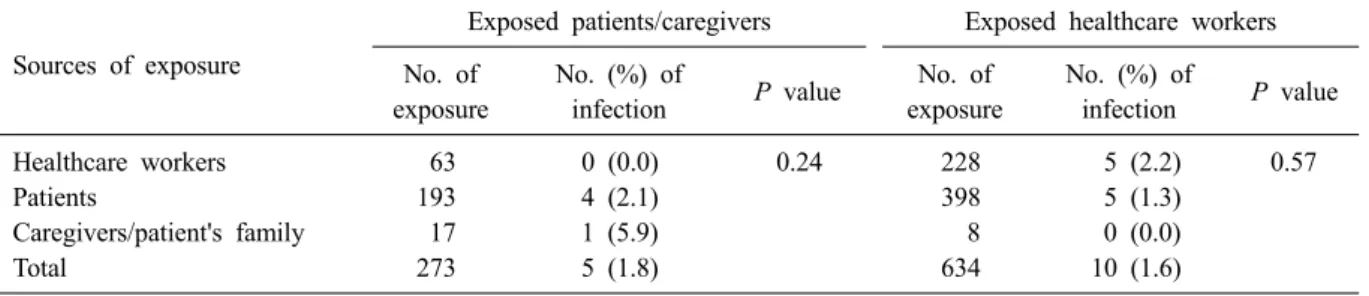 Table 2. Management results and the sources of exposure